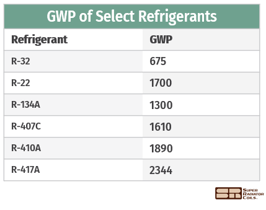 GWP grafiği GWP grafiği